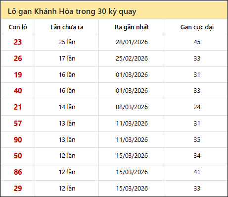 Thống kê lô gan XSKH trong 30 kỳ quay thưởng gần đây