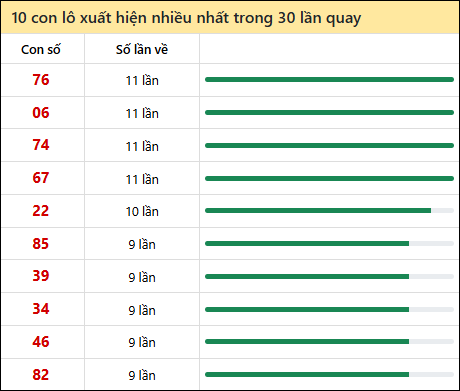 Thống kê lô tô về nhiều nhất xổ số Khánh Hòa trong 30 lần quay thưởng