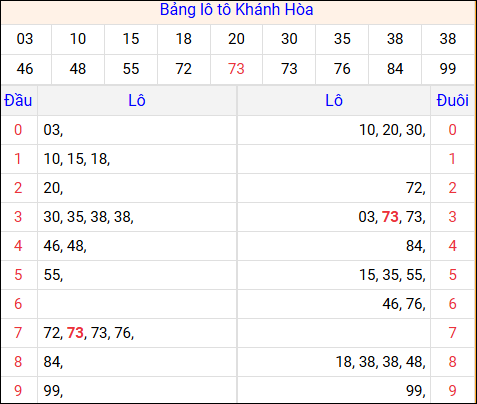 Tổng hợp loto xổ số Khánh Hòa về kỳ trước