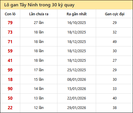 Thống kê lô gan XSTN trong 30 kỳ quay thưởng gần đây