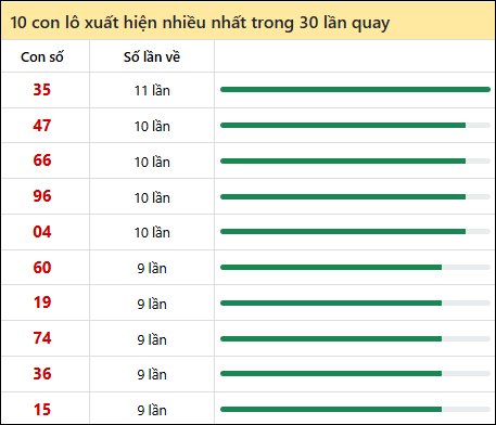 Thống kê lô tô về nhiều nhất xổ số Tây Ninh trong 30 lần quay thưởng