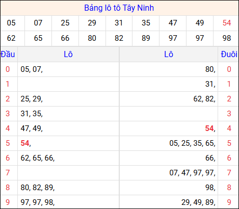 Tổng hợp loto xổ số Tây Ninh về kỳ trước