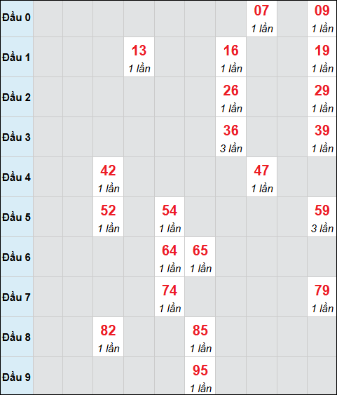 Bảng cầu bạch thủ xổ số Đà Lạt hôm nay 26/04/2026