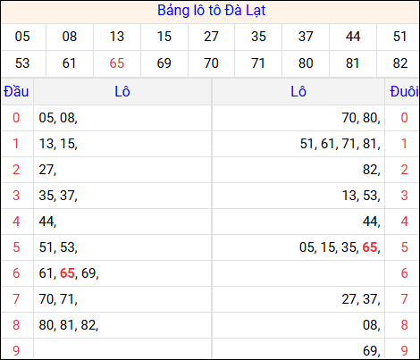 Tổng hợp loto xổ số Đà Lạt về kỳ trước