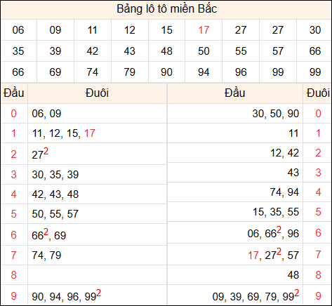Tổng hợp loto xổ số miền Bắc đã về ngày hôm qua