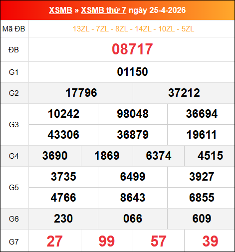 Bảng kết quả xổ số miền Bắc kỳ trước ngày 25/04/2026 chi tiết nhất