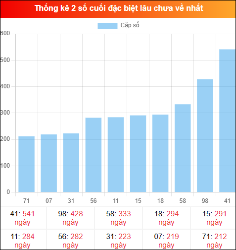Theo dõi 2 số cuối đặc biệt lâu về tính đến ngày 26/04/2026