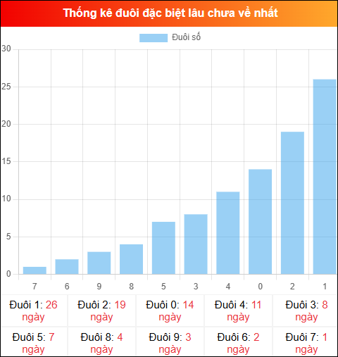 Thống kê đuôi đặc biệt miền Bắc lâu chưa về ngày 26/04/2026