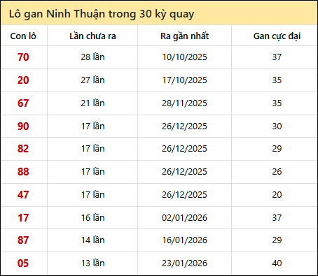 Thống kê lô gan XSNT trong 30 kỳ quay thưởng gần đây