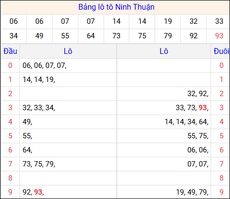 Tổng hợp loto xổ số Ninh Thuận về kỳ trước