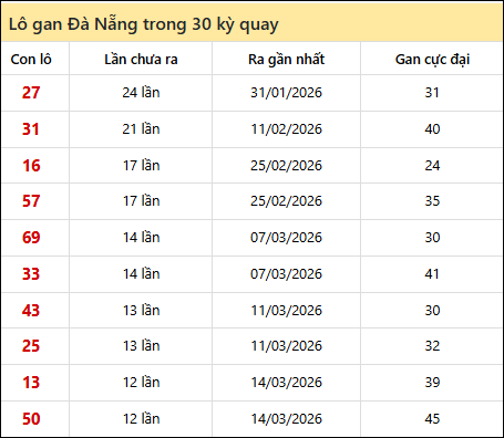 Thống kê lô gan XSDNG trong 30 kỳ quay thưởng gần đây