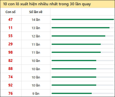 Thống kê lô tô về nhiều nhất xổ số Đà Nẵng trong 30 lần quay thưởng