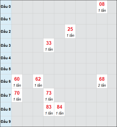 Bảng cầu bạch thủ xổ số Đà Nẵng hôm nay 25/04/2026