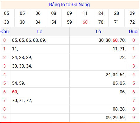 Tổng hợp loto xổ số Đà Nẵng về kỳ trước