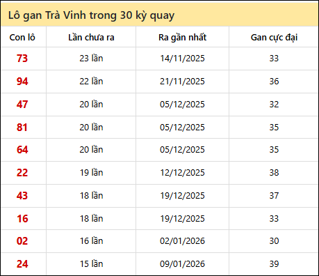 Thống kê lô gan XSTV trong 30 kỳ quay thưởng gần đây