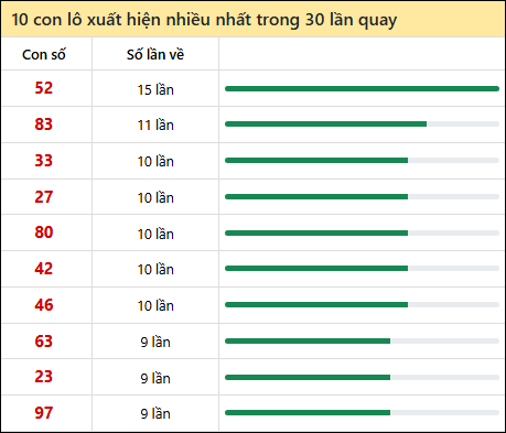 Thống kê lô tô về nhiều nhất xổ số Trà Vinh trong 30 lần quay thưởng