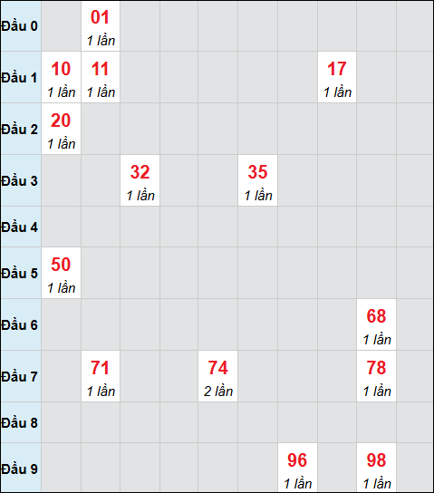 Bảng cầu bạch thủ xổ số Trà Vinh hôm nay 24/04/2026