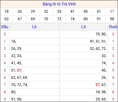 Tổng hợp loto xổ số Trà Vinh về kỳ trước