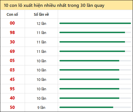 Thống kê lô tô về nhiều nhất xổ số Vĩnh Long trong 30 lần quay thưởng