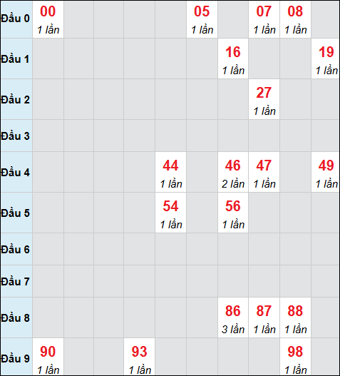 Bảng cầu bạch thủ xổ số Vĩnh Long hôm nay 24/04/2026