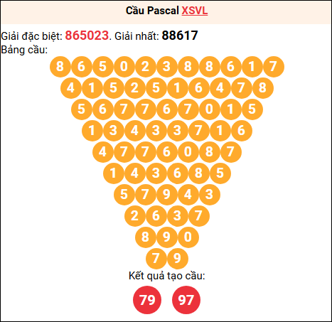 Soi cầu Pascale XSVL 24/04/2026