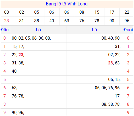 Tổng hợp loto xổ số Vĩnh Long về kỳ trước