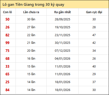 Thống kê lô gan XSTG trong 30 kỳ quay thưởng gần đây