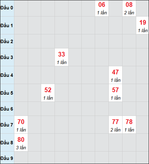 Bảng cầu bạch thủ xổ số Tiền Giang hôm nay 26/04/2026
