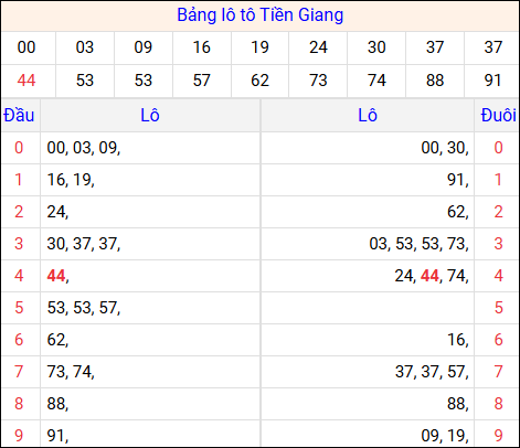Tổng hợp loto xổ số Tiền Giang về kỳ trước