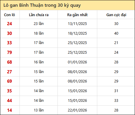 Thống kê lô gan XSBTH trong 30 kỳ quay thưởng gần đây