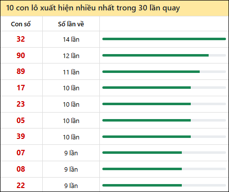 Thống kê lô tô về nhiều nhất xổ số Bình Thuận trong 30 lần quay thưởng