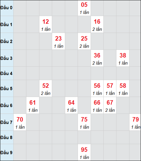Bảng cầu bạch thủ xổ số Bình Thuận hôm nay 23/04/2026