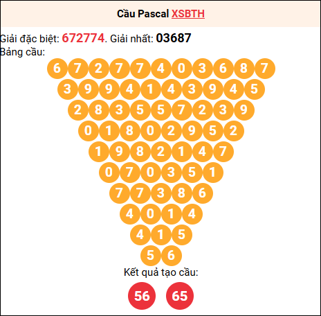 Soi cầu Pascale XSBTH 23/04/2026