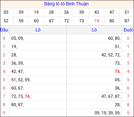 Tổng hợp loto xổ số Bình Thuận về kỳ trước