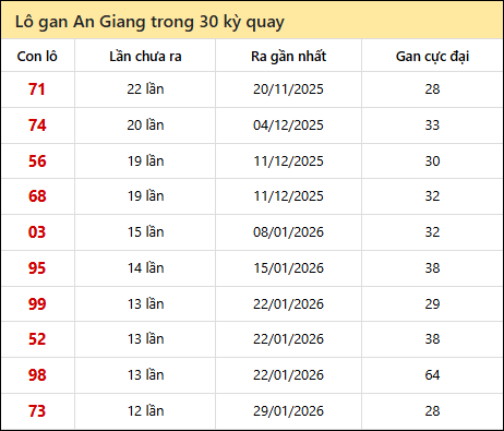 Thống kê lô gan XSAG trong 30 kỳ quay thưởng gần đây