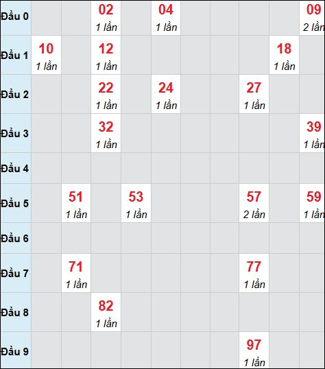 Bảng cầu bạch thủ xổ số An Giang hôm nay 23/04/2026