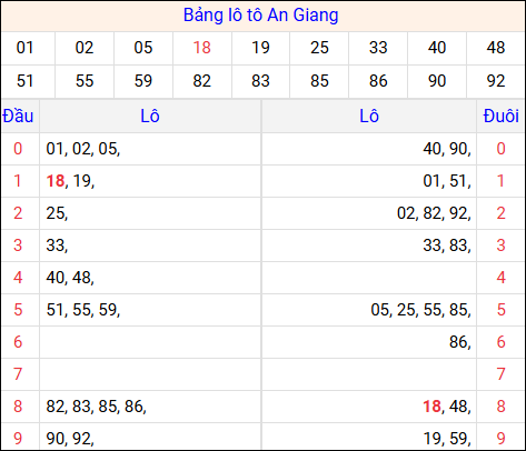 Tổng hợp loto xổ số An Giang về kỳ trước