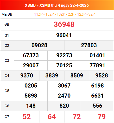 Bảng kết quả xổ số miền Bắc kỳ trước ngày 22/04/2026 chi tiết nhất