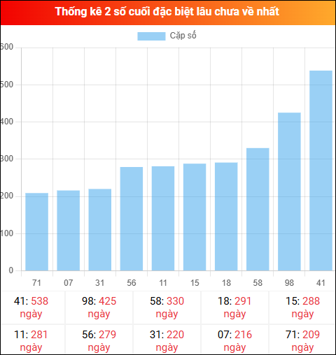 Theo dõi 2 số cuối đặc biệt lâu về tính đến ngày 23/04/2026