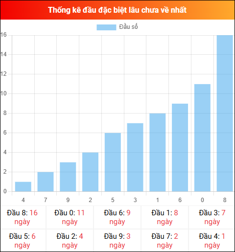 Thống kê đầu GĐB miền Bắc lâu chưa về 23/04/2026