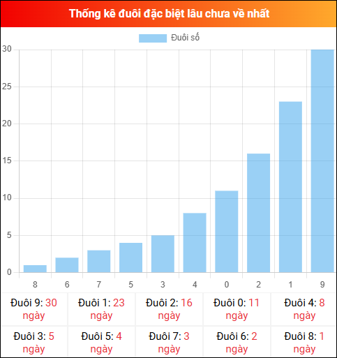 Thống kê đuôi đặc biệt miền Bắc lâu chưa về ngày 23/04/2026