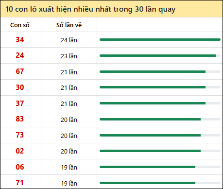 Tần suất lô XSMT về nhất trong 30 lần quay Tần suất lô XSMT về nhất trong 30 lần quay
