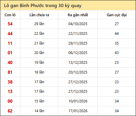 Thống kê lô gan XSBP trong 30 kỳ quay thưởng gần đây