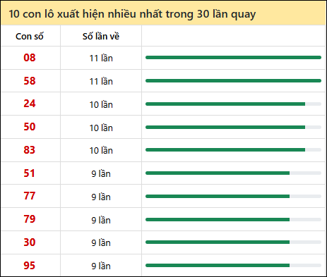Thống kê lô tô về nhiều nhất xổ số Bình Phước trong 30 lần quay thưởng