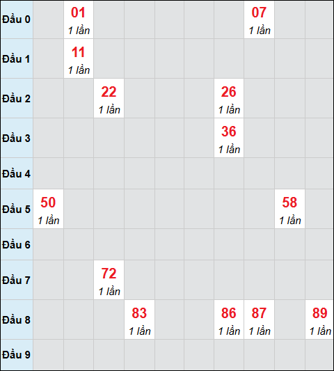 Bảng cầu bạch thủ xổ số Bình Phước hôm nay 25/04/2026