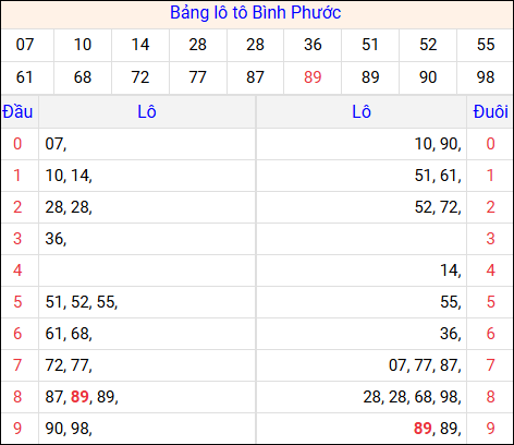 Tổng hợp loto xổ số Bình Phước về kỳ trước