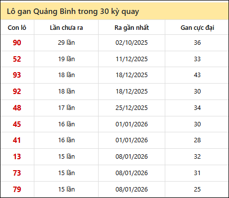 Thống kê lô gan XSQB trong 30 kỳ quay thưởng gần đây