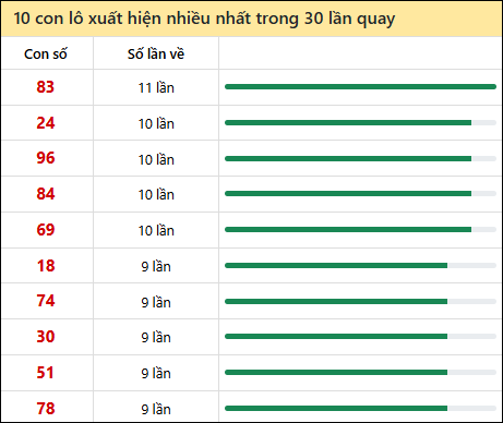 Thống kê lô tô về nhiều nhất xổ số Quảng Bình trong 30 lần quay thưởng