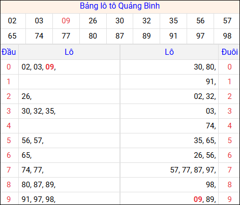 Tổng hợp loto xổ số Quảng Bình về kỳ trước