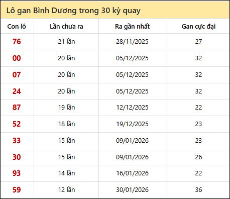 Thống kê lô gan XSBD trong 30 kỳ quay thưởng gần đây